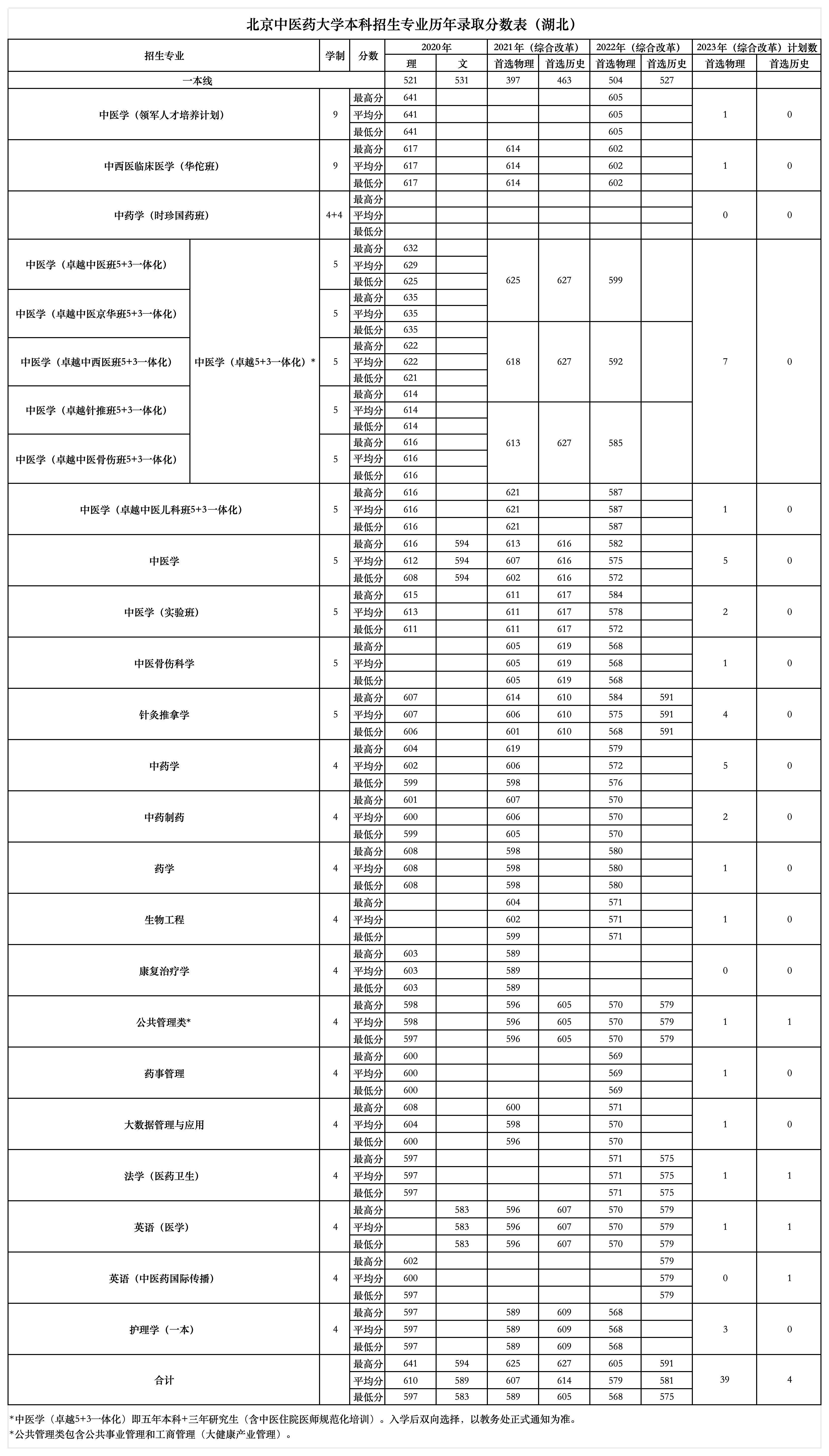 17-湖北+无排名_17-湖北近三年招生情况汇总表+计划-近三年分数及排名(1).jpg