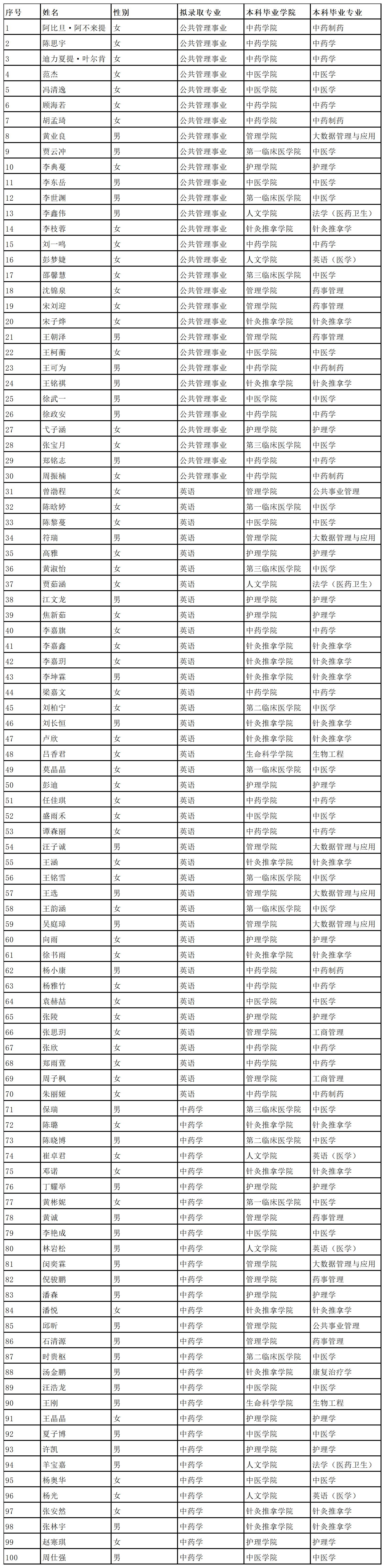 北京中医药大学2024年第二学士学位招生拟录取名单公示